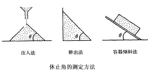 物料流動(dòng)性的評(píng)價(jià)與測(cè)定方法